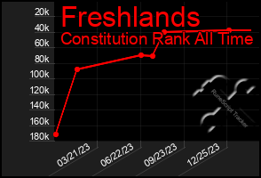 Total Graph of Freshlands