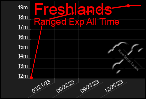 Total Graph of Freshlands