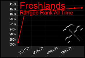 Total Graph of Freshlands