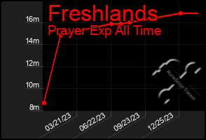 Total Graph of Freshlands