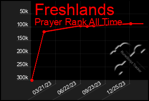 Total Graph of Freshlands