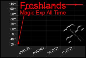 Total Graph of Freshlands