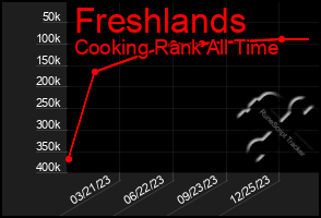 Total Graph of Freshlands