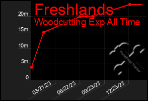 Total Graph of Freshlands