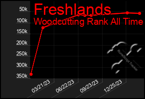 Total Graph of Freshlands