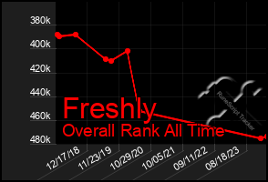 Total Graph of Freshly