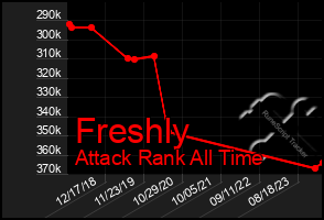 Total Graph of Freshly