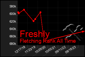 Total Graph of Freshly