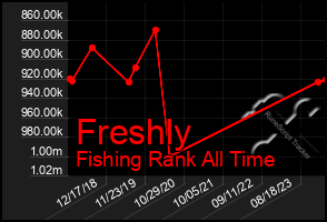 Total Graph of Freshly