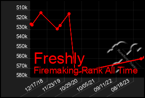 Total Graph of Freshly