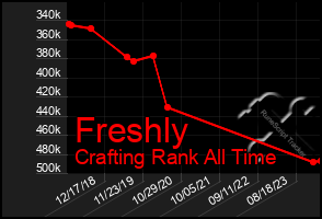 Total Graph of Freshly