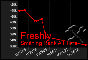 Total Graph of Freshly