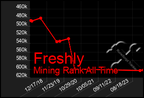 Total Graph of Freshly