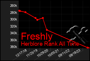 Total Graph of Freshly