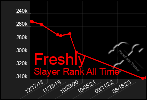 Total Graph of Freshly