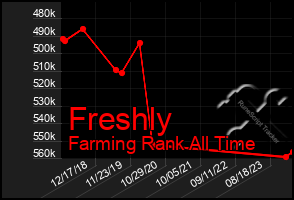 Total Graph of Freshly