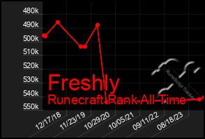 Total Graph of Freshly