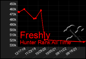 Total Graph of Freshly