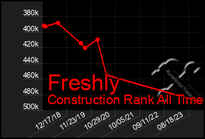 Total Graph of Freshly