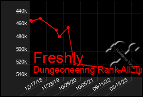 Total Graph of Freshly