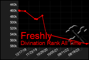 Total Graph of Freshly