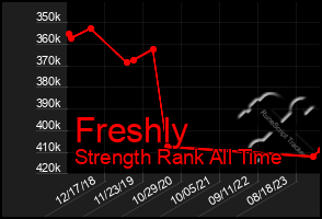 Total Graph of Freshly