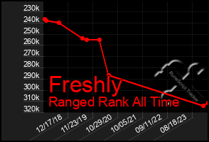 Total Graph of Freshly