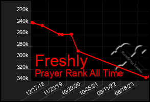 Total Graph of Freshly