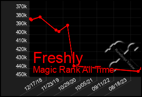 Total Graph of Freshly