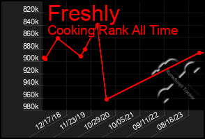 Total Graph of Freshly