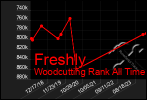 Total Graph of Freshly