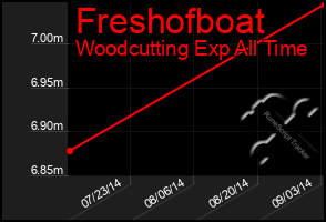 Total Graph of Freshofboat