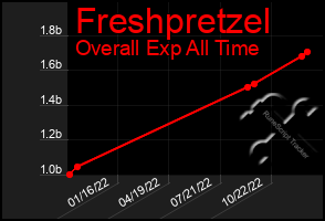 Total Graph of Freshpretzel