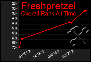 Total Graph of Freshpretzel