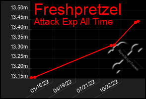 Total Graph of Freshpretzel