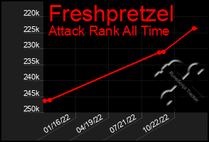 Total Graph of Freshpretzel