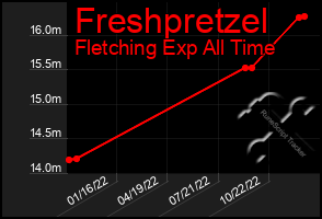 Total Graph of Freshpretzel