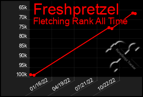 Total Graph of Freshpretzel
