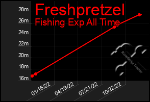 Total Graph of Freshpretzel