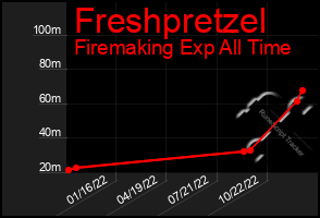 Total Graph of Freshpretzel