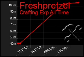 Total Graph of Freshpretzel