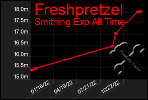 Total Graph of Freshpretzel