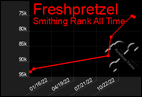 Total Graph of Freshpretzel