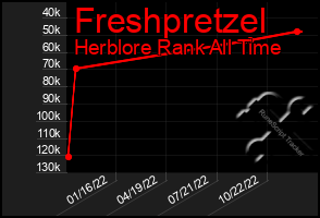 Total Graph of Freshpretzel