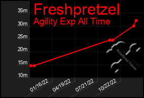 Total Graph of Freshpretzel