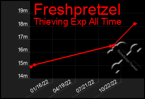 Total Graph of Freshpretzel
