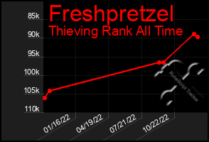 Total Graph of Freshpretzel