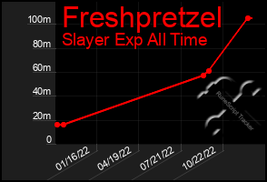 Total Graph of Freshpretzel