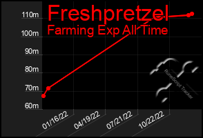 Total Graph of Freshpretzel