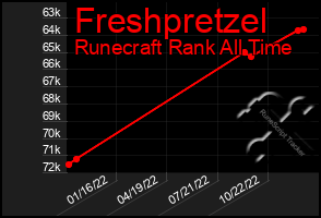 Total Graph of Freshpretzel